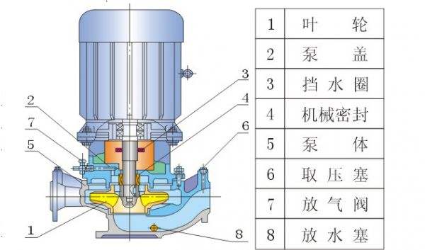 離心泵結(jié)構(gòu)圖及各部件名稱分別是什么？